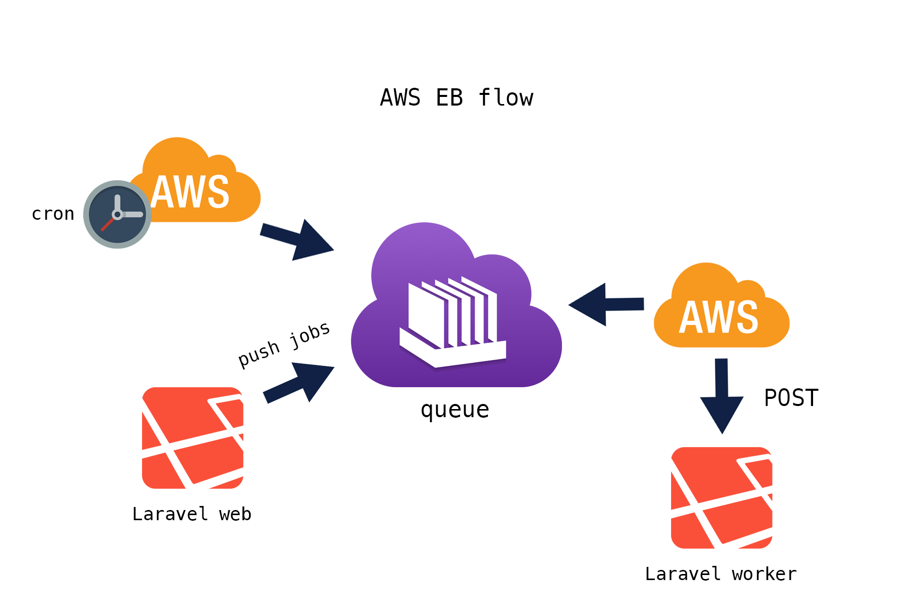 AWS Elastic Beanstalk flow